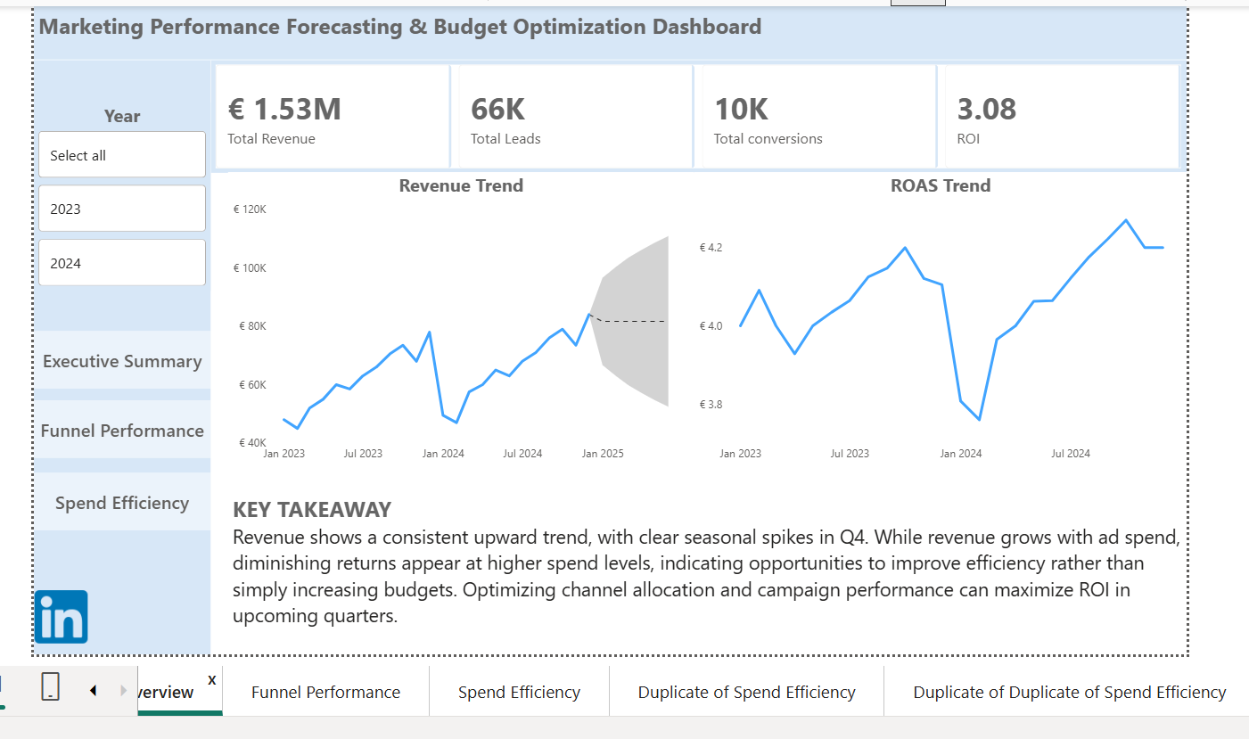 Marketing Performance and Budget Optimization Power BI Dashboard