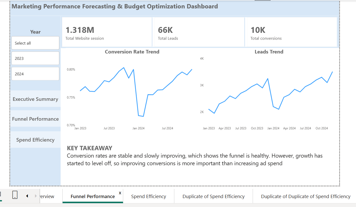 Marketing Funnel Performance Power BI Dashboard