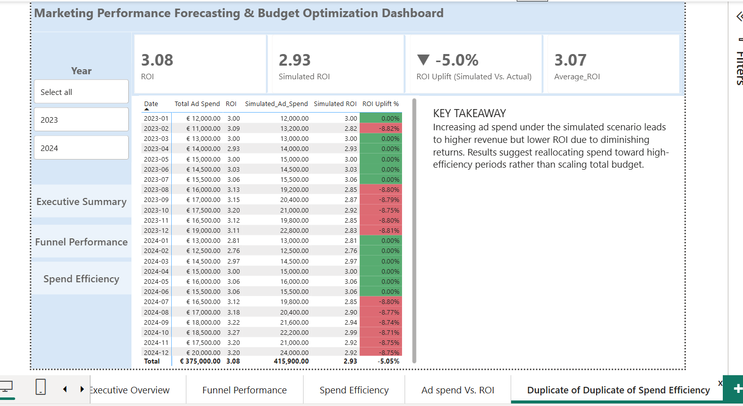 Marketing Budget Simulation Power BI Dashboard