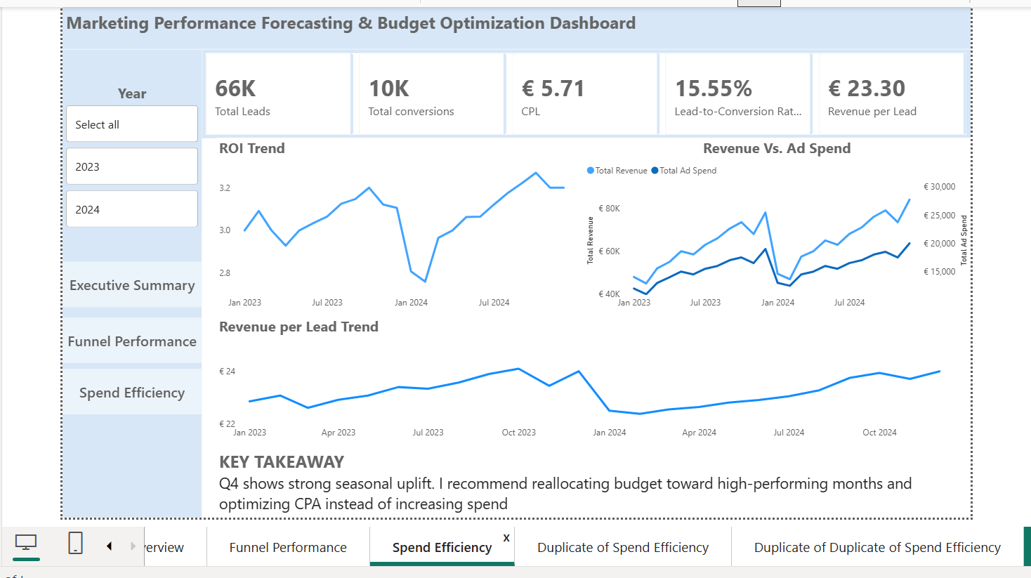 Marketing Spend Efficiency Power BI Dashboard